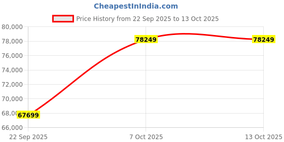 flipkart.com Apple iPad Pro 2020 (2nd Generation) 6 GB RAM 256 GB ROM 11 inch with Wi-Fi Only (Space Grey) Price History Graph from 22 Sep 2025 to 13 Oct 2025