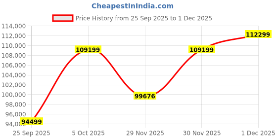 flipkart.com Apple iPad Pro 2020 (2nd Generation) 6 GB RAM 512 GB ROM 11 inch with 4G (Silver) Price History Graph from 25 Sep 2025 to 1 Dec 2025