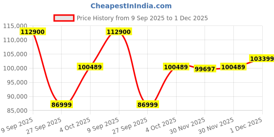 flipkart.com Apple iPad Pro 2020 (2nd Generation) 6 GB RAM 512 GB ROM 11 inch with 4G (Space Grey) Price History Graph from 9 Sep 2025 to 1 Dec 2025