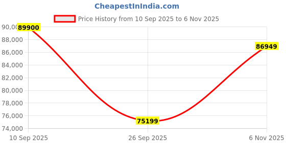 flipkart.com Apple iPad Pro 2020 (4th Generation) 6 GB RAM 128 GB ROM 12.9 inch with Wi-Fi Only (Silver) Price History Graph from 10 Sep 2025 to 6 Nov 2025