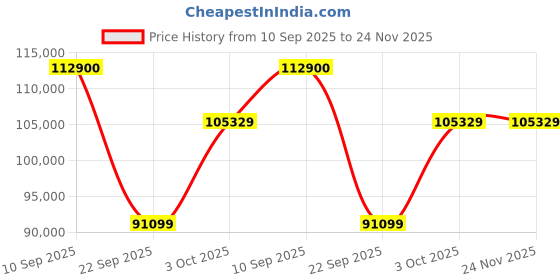 flipkart.com Apple iPad Pro 2020 (4th Generation) 6 GB RAM 256 GB ROM 12.9 inch with 4G (Space Grey) Price History Graph from 10 Sep 2025 to 24 Nov 2025