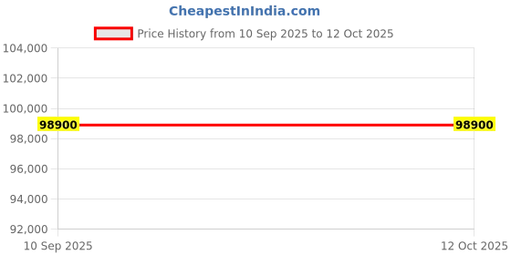 flipkart.com Apple iPad Pro 2020 (4th Generation) 6 GB RAM 256 GB ROM 12.9 inch with Wi-Fi Only (Space Grey) Price History Graph from 10 Sep 2025 to 11 Oct 2025