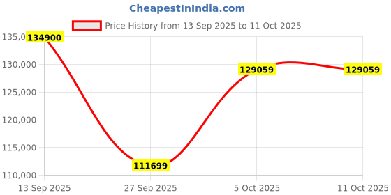 flipkart.com Apple iPad Pro 2021 (3rd Generation) 16 GB RAM 1 TB ROM 11 inches with Wi-Fi Only (Silver) Price History Graph from 13 Sep 2025 to 10 Oct 2025