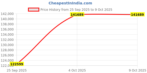 flipkart.com Apple iPad Pro 2021 (3rd Generation) 16 GB RAM 1 TB ROM 11 inches with Wi-Fi+5G (Silver) Price History Graph from 25 Sep 2025 to 9 Oct 2025