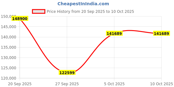 flipkart.com Apple iPad Pro 2021 (3rd Generation) 16 GB RAM 1 TB ROM 11 inches with Wi-Fi+5G (Space Grey) Price History Graph from 20 Sep 2025 to 10 Oct 2025