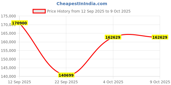flipkart.com Apple iPad Pro 2021 (3rd Generation) 16 GB RAM 2 TB ROM 11 inches with Wi-Fi Only (Silver) Price History Graph from 12 Sep 2025 to 9 Oct 2025