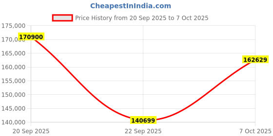 flipkart.com Apple iPad Pro 2021 (3rd Generation) 16 GB RAM 2 TB ROM 11 inches with Wi-Fi Only (Space Grey) Price History Graph from 20 Sep 2025 to 7 Oct 2025