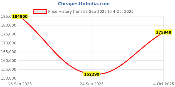 flipkart.com Apple iPad Pro 2021 (3rd Generation) 16 GB RAM 2 TB ROM 11 inches with Wi-Fi+5G (Silver) Price History Graph from 13 Sep 2025 to 4 Oct 2025