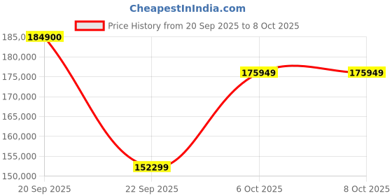 flipkart.com Apple iPad Pro 2021 (3rd Generation) 16 GB RAM 2 TB ROM 11 inches with Wi-Fi+5G (Space Grey) Price History Graph from 20 Sep 2025 to 8 Oct 2025