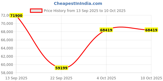 flipkart.com Apple iPad Pro 2021 (3rd Generation) 8 GB RAM 128 GB ROM 11 inches with Wi-Fi Only (Space Grey) Price History Graph from 13 Sep 2025 to 10 Oct 2025