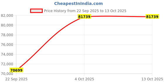 flipkart.com Apple iPad Pro 2021 (3rd Generation) 8 GB RAM 128 GB ROM 11 inches with Wi-Fi+5G (Space Grey) Price History Graph from 22 Sep 2025 to 13 Oct 2025