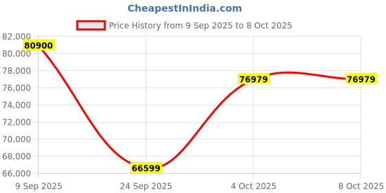 flipkart.com Apple iPad Pro 2021 (3rd Generation) 8 GB RAM 256 GB ROM 11 inches with Wi-Fi Only (Silver) Price History Graph from 9 Sep 2025 to 8 Oct 2025