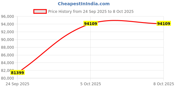 flipkart.com Apple iPad Pro 2021 (3rd Generation) 8 GB RAM 512 GB ROM 11 inches with Wi-Fi Only (Silver) Price History Graph from 24 Sep 2025 to 8 Oct 2025