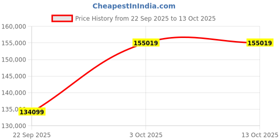 flipkart.com Apple iPad Pro 2021 (5th Generation) 16 GB RAM 1 TB ROM 12.9 inches with Wi-Fi Only (Silver) Price History Graph from 22 Sep 2025 to 12 Oct 2025