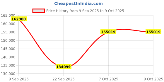 flipkart.com Apple iPad Pro 2021 (5th Generation) 16 GB RAM 1 TB ROM 12.9 inches with Wi-Fi Only (Space Grey) Price History Graph from 9 Sep 2025 to 9 Oct 2025