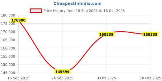 flipkart.com Apple iPad Pro 2021 (5th Generation) 16 GB RAM 1 TB ROM 12.9 inches with Wi-Fi+5G (Space Grey) Price History Graph from 16 Sep 2025 to 18 Oct 2025