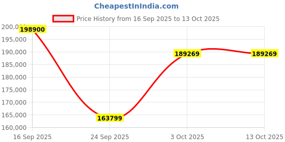 flipkart.com Apple iPad Pro 2021 (5th Generation) 16 GB RAM 2 TB ROM 12.9 inches with Wi-Fi Only (Space Grey) Price History Graph from 16 Sep 2025 to 13 Oct 2025