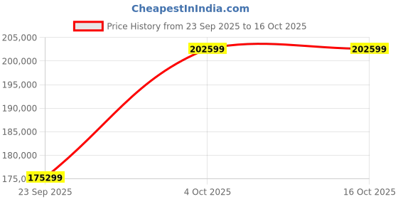 flipkart.com Apple iPad Pro 2021 (5th Generation) 16 GB RAM 2 TB ROM 12.9 inches with Wi-Fi+5G (Silver) Price History Graph from 23 Sep 2025 to 16 Oct 2025
