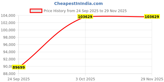 flipkart.com Apple iPad Pro 2021 (5th Generation) 8 GB RAM 256 GB ROM 12.9 inches with Wi-Fi Only (Silver) Price History Graph from 24 Sep 2025 to 29 Nov 2025