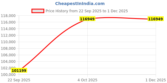 flipkart.com Apple iPad Pro 2021 (5th Generation) 8 GB RAM 256 GB ROM 12.9 inches with Wi-Fi+5G (Silver) Price History Graph from 22 Sep 2025 to 30 Nov 2025