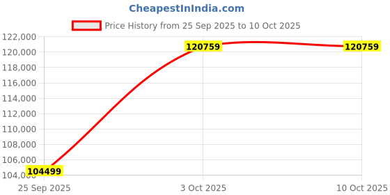 flipkart.com Apple iPad Pro 2021 (5th Generation) 8 GB RAM 512 GB ROM 12.9 inches with Wi-Fi Only (Silver) Price History Graph from 25 Sep 2025 to 10 Oct 2025