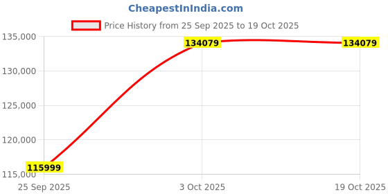 flipkart.com Apple iPad Pro 2021 (5th Generation) 8 GB RAM 512 GB ROM 12.9 inches with Wi-Fi+5G (Silver) Price History Graph from 25 Sep 2025 to 17 Oct 2025