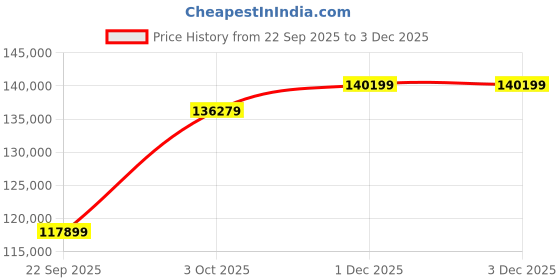 flipkart.com Apple iPad Pro 2021 (5th Generation) 8 GB RAM 512 GB ROM 12.9 inches with Wi-Fi+5G (Space Grey) Price History Graph from 22 Sep 2025 to 3 Dec 2025