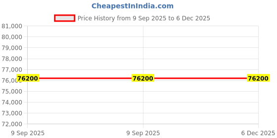 flipkart.com Apple iPad Pro 256 GB ROM 12.9 inch with Wi-Fi Only (Space Grey) Price History Graph from 9 Sep 2025 to 6 Dec 2025