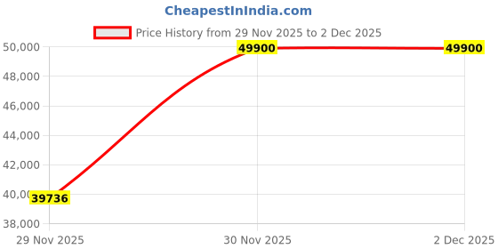 flipkart.com Apple iPad Pro 32 GB 9.7 inch with Wi-Fi Only Price History Graph from 29 Nov 2025 to 2 Dec 2025