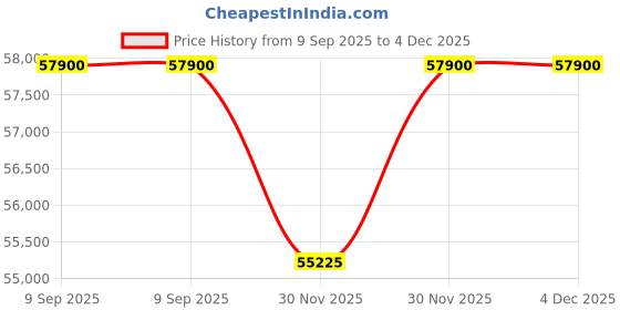flipkart.com Apple iPad Pro 64 GB ROM 10.5 inch with Wi-Fi Only (Space Grey) Price History Graph from 9 Sep 2025 to 3 Dec 2025
