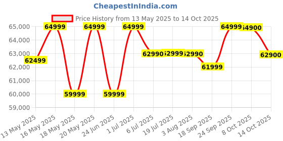 flipkart.com apple iPhone 14 (Midnight, 256 GB) apple Price History Graph from 13 May 2025 to 14 Oct 2025