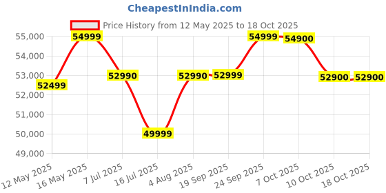flipkart.com apple iPhone 14 (Starlight, 128 GB) apple Price History Graph from 12 May 2025 to 18 Oct 2025