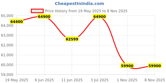 flipkart.com apple iPhone 15 (Green, 128 GB) apple Price History Graph from 19 May 2025 to 8 Nov 2025