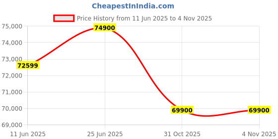 flipkart.com apple iPhone 15 (Pink, 256 GB) apple Price History Graph from 11 Jun 2025 to 3 Nov 2025