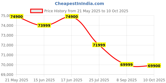 flipkart.com apple iPhone 15 Plus (Black, 128 GB) apple Price History Graph from 21 May 2025 to 10 Oct 2025