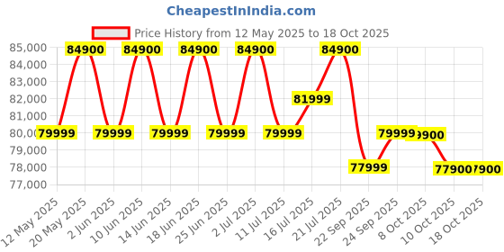 flipkart.com apple iPhone 16 (Pink, 256 GB) apple Price History Graph from 12 May 2025 to 17 Oct 2025