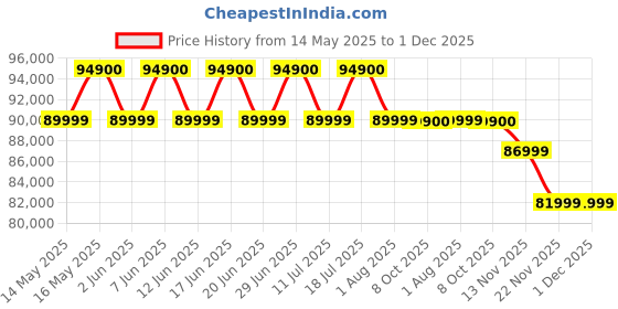 flipkart.com apple iPhone 16 Plus (Black, 256 GB) apple Price History Graph from 14 May 2025 to 1 Dec 2025