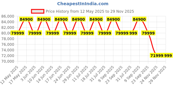 flipkart.com apple iPhone 16 Plus (Teal, 128 GB) apple Price History Graph from 12 May 2025 to 29 Nov 2025