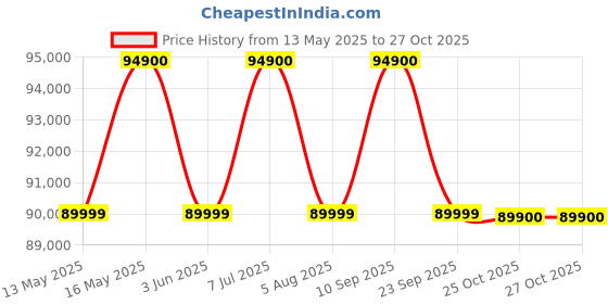 flipkart.com apple iPhone 16 Plus (Teal, 256 GB) apple Price History Graph from 13 May 2025 to 27 Oct 2025