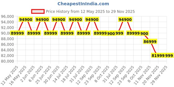 flipkart.com apple iPhone 16 Plus (White, 256 GB) apple Price History Graph from 12 May 2025 to 28 Nov 2025