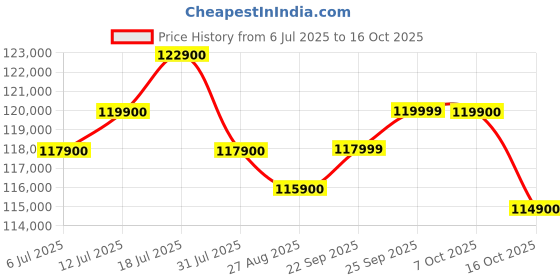 flipkart.com apple iPhone 16 Pro (Black Titanium, 256 GB) apple Price History Graph from 6 Jul 2025 to 16 Oct 2025