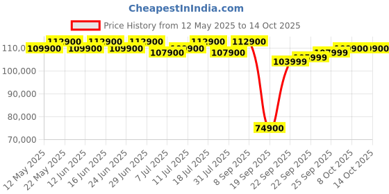 flipkart.com apple iPhone 16 Pro (Desert Titanium, 128 GB) apple Price History Graph from 12 May 2025 to 13 Oct 2025