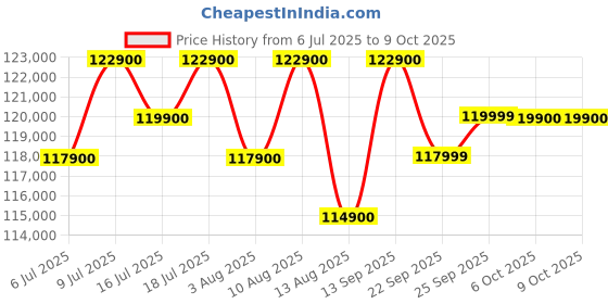 flipkart.com apple iPhone 16 Pro (Desert Titanium, 256 GB) apple Price History Graph from 6 Jul 2025 to 8 Oct 2025