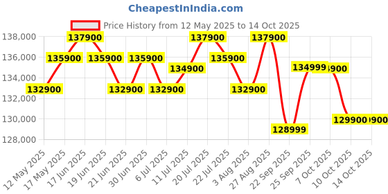 flipkart.com apple iPhone 16 Pro Max (Black Titanium, 256 GB) apple Price History Graph from 12 May 2025 to 14 Oct 2025
