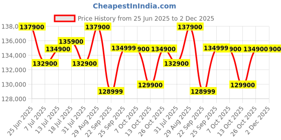 flipkart.com apple iPhone 16 Pro Max (Desert Titanium, 256 GB) apple Price History Graph from 25 Jun 2025 to 2 Dec 2025