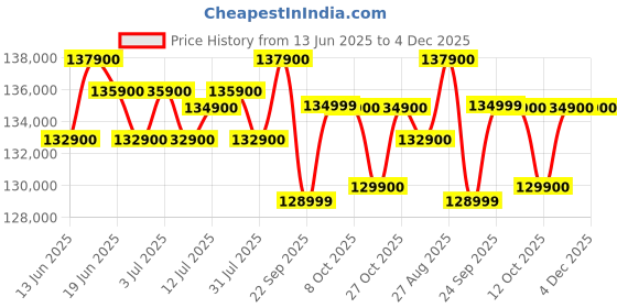 flipkart.com apple iPhone 16 Pro Max (Natural Titanium, 256 GB) apple Price History Graph from 13 Jun 2025 to 4 Dec 2025