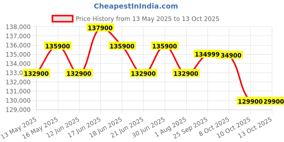 flipkart.com apple iPhone 16 Pro Max (White Titanium, 256 GB) apple Price History Graph from 13 May 2025 to 12 Oct 2025