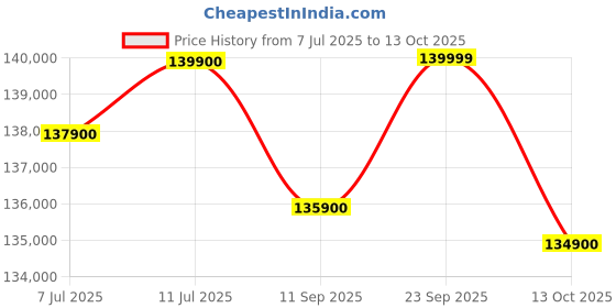 flipkart.com apple iPhone 16 Pro (White Titanium, 512 GB) apple Price History Graph from 7 Jul 2025 to 13 Oct 2025