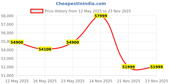 flipkart.com apple iPhone 16e (Black, 128 GB) apple Price History Graph from 12 May 2025 to 23 Nov 2025