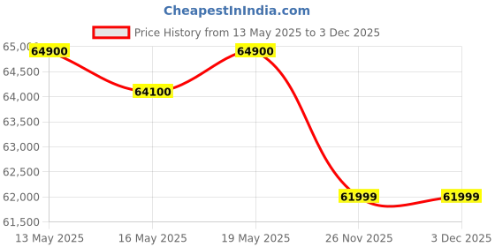 flipkart.com apple iPhone 16e (Black, 256 GB) apple Price History Graph from 13 May 2025 to 2 Dec 2025